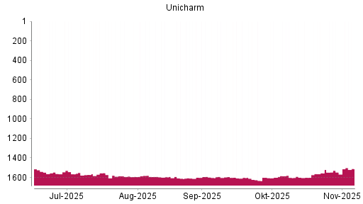 BOTSI®-Advisor Hochstufung Unicharm von Rang 1546 auf ...