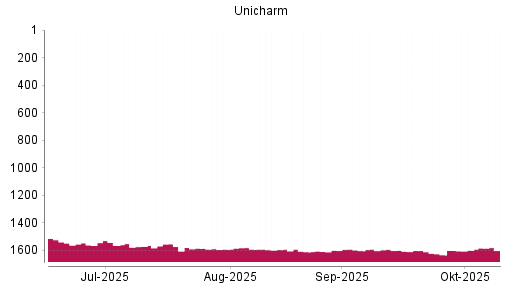 BOTSI®-Advisor Abstufung Unicharm von Rang 1599 auf ... BOTSI®-Advisor Abstufung Unicharm von Rang 1599 auf ...