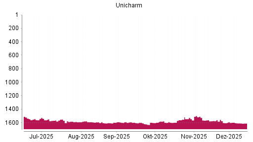 BOTSI®-Advisor Abstufung Unicharm von Rang 1599 auf ...