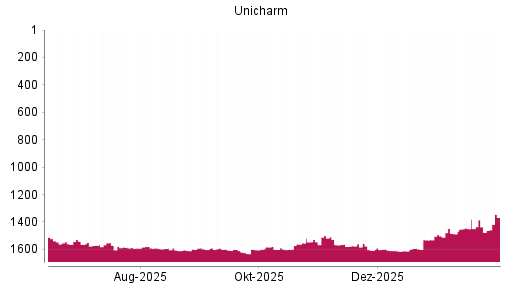 BOTSI®-Advisor Hochstufung Unicharm von Rang 1437 auf ...