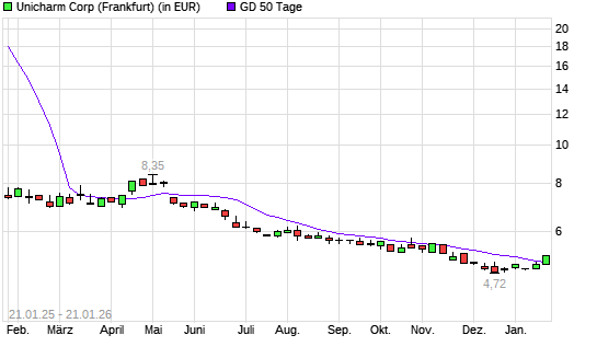 Unicharm-Aktie &uuml;ber 50-Tage-Linie