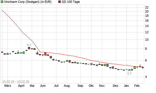 Unicharm-Aktie unter 100-Tage-Linie