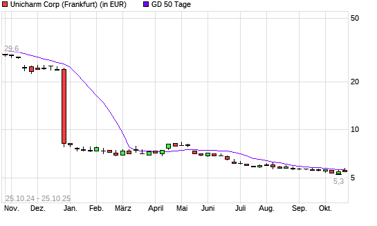 Unicharm-Aktie unter 50-Tage-Linie