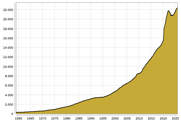 Geldmenge M2 USA in Mrd. USD Chart