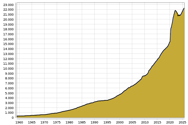 Geldmenge M2 USA in Mrd. USD