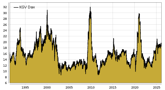 Dax-KGV Chart