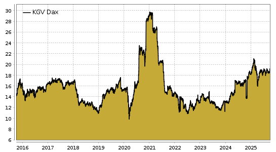 Dax-KGV Chart