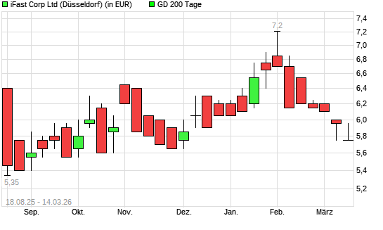 IFAST-Aktie unter 200-Tage-Linie
