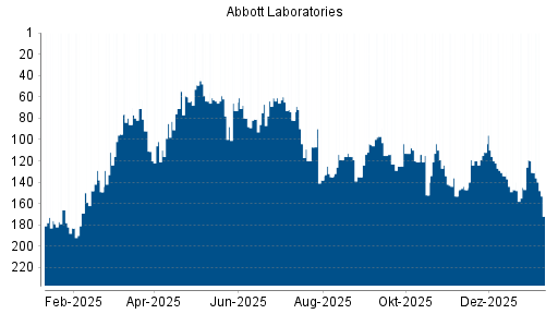 BOTSI®-Advisor Hochstufung Abbott von Rang 227 auf Rang 198