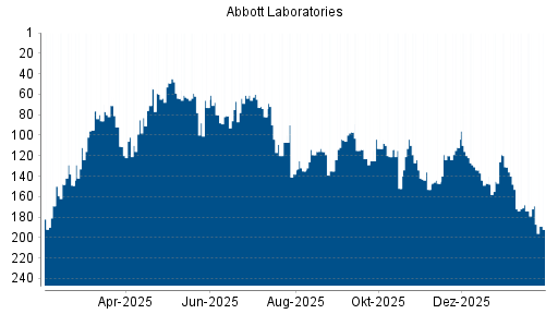 BOTSI®-Advisor Abstufung Abbott Laboratories von Rang 169 auf ...