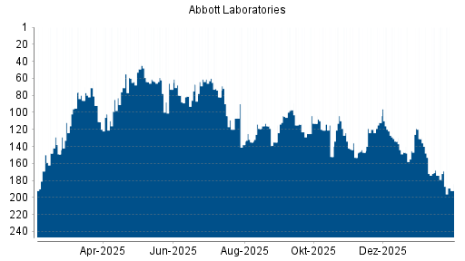 BOTSI®-Advisor Abstufung Abbott Laboratories von Rang 169 auf ...