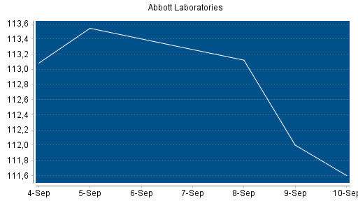 BOTSI®-Advisor Hochstufung Abbott Laboratories von Rang 60 auf ...