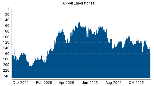 BOTSI®-Advisor Hochstufung Abbott Laboratories von Rang 67 auf ...