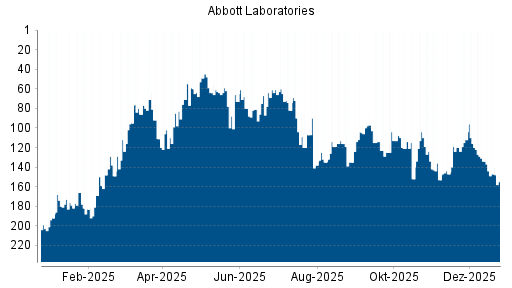 BOTSI®-Advisor Hochstufung Abbott von Rang 233 auf Rang 227