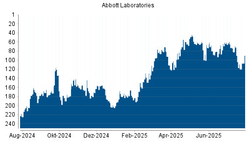 BOTSI®-Advisor Abstufung Abbott Laboratories von Rang 104 auf ...