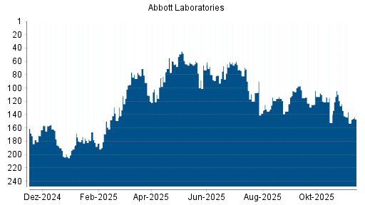 BOTSI®-Advisor Abstufung Abbott von Rang 188 auf ...