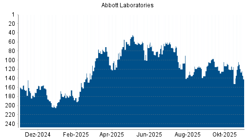 BOTSI®-Advisor Abstufung Abbott Laboratories von Rang 104 auf ...