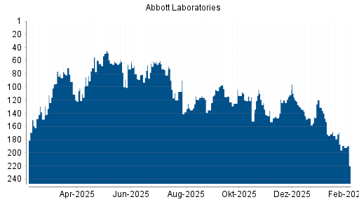 BOTSI®-Advisor Hochstufung Abbott Laboratories von Rang 147 auf ...