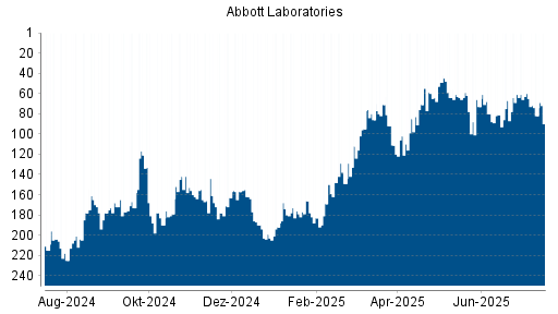BOTSI®-Advisor Abstufung Abbott Laboratories von Rang 60 auf ...