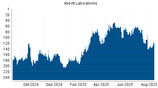 BOTSI®-Advisor Abstufung Abbott von Rang 190 auf ...