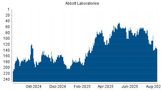 BOTSI®-Advisor Hochstufung Abbott Laboratories von Rang 138 auf ...