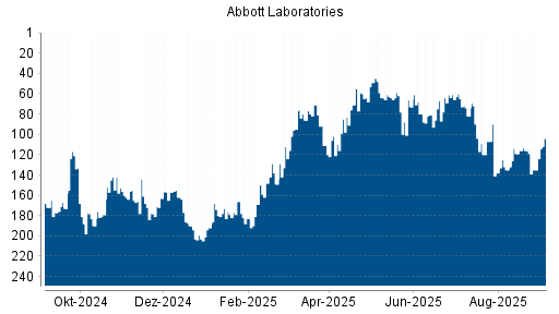 BOTSI®-Advisor Abstufung Abbott Laboratories von Rang 116 auf ...