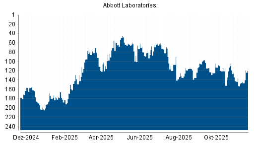 BOTSI®-Advisor Hochstufung Abbott Laboratories von Rang 147 auf ...