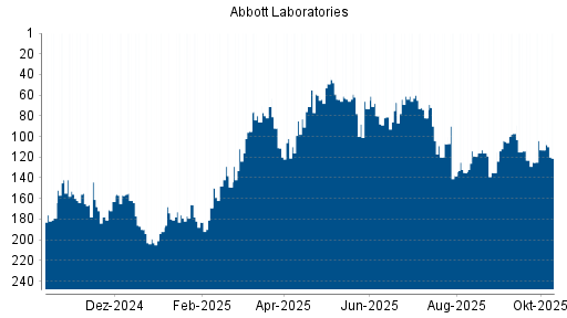 BOTSI®-Advisor Abstufung Abbott Laboratories von Rang 113 auf ... BOTSI®-Advisor Abstufung Abbott Laboratories von Rang 113 auf ...