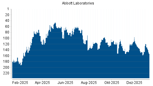 BOTSI®-Advisor Abstufung Abbott von Rang 196 auf Rang 233