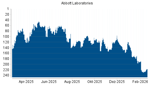 BOTSI®-Advisor Hochstufung Abbott Laboratories von Rang 227 auf ...