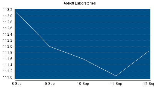BOTSI®-Advisor Abstufung Abbott Laboratories von Rang 49 auf ...