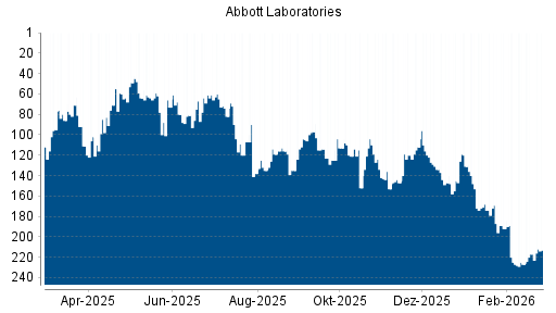 BOTSI®-Advisor Hochstufung Abbott Laboratories von Rang 125 auf ...