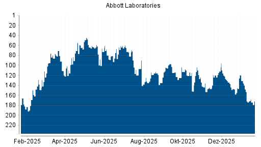 BOTSI®-Advisor Abstufung Abbott Laboratories von Rang 153 auf ...