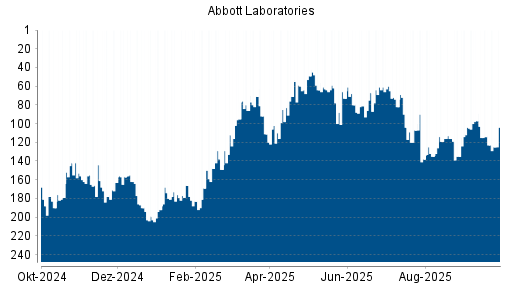 BOTSI®-Advisor Abstufung Abbott Laboratories von Rang 97 auf ...