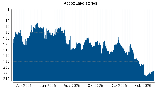 BOTSI®-Advisor Hochstufung Abbott Laboratories von Rang 217 auf ...