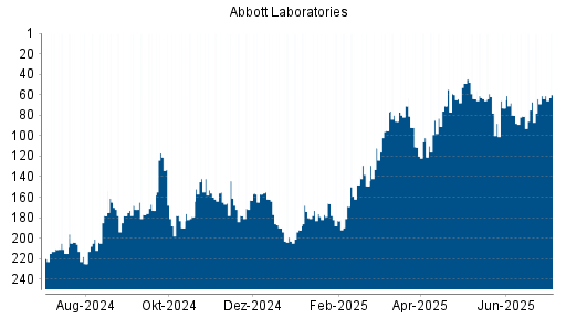 BOTSI®-Advisor Hochstufung Abbott Laboratories von Rang 67 auf ...