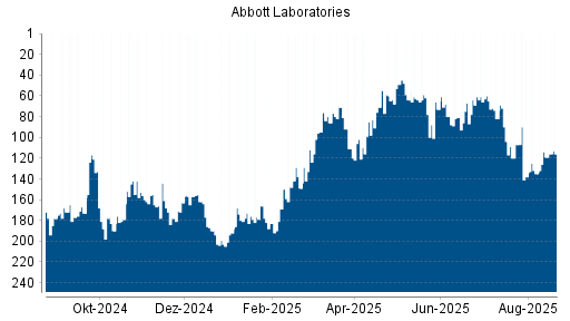 BOTSI®-Advisor Hochstufung Abbott Laboratories von Rang 135 auf ...