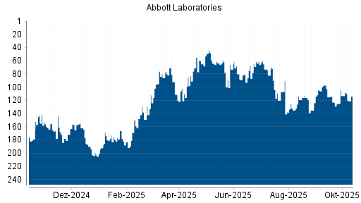 BOTSI®-Advisor Abstufung Abbott Laboratories von Rang 97 auf ...