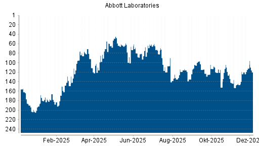 BOTSI®-Advisor Abstufung Abbott Laboratories von Rang 112 auf ...