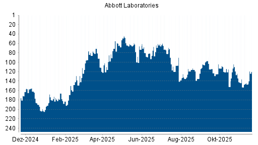 BOTSI®-Advisor Hochstufung Abbott Laboratories von Rang 147 auf ...