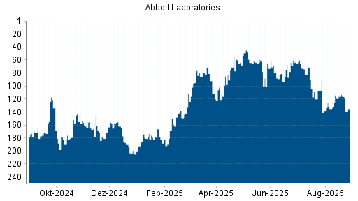 BOTSI®-Advisor Hochstufung Abbott Laboratories von Rang 60 auf ...