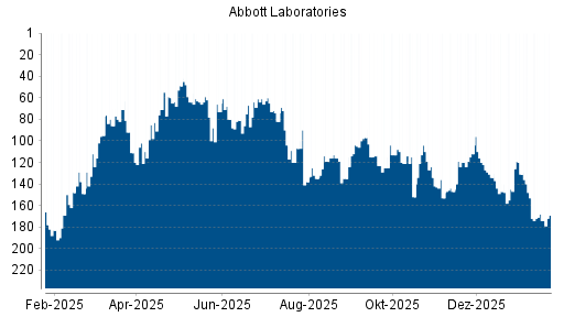 BOTSI®-Advisor Hochstufung Abbott Laboratories von Rang 149 auf ...