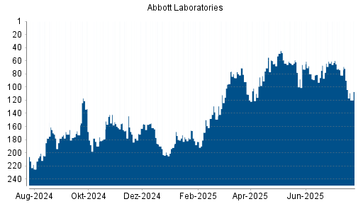 BOTSI®-Advisor Hochstufung Abbott Laboratories von Rang 176 auf ...