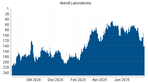 BOTSI®-Advisor Hochstufung Abbott von Rang 199 auf ...