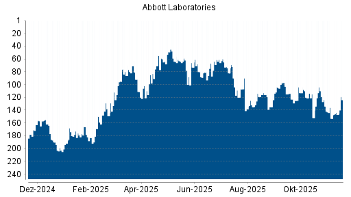 BOTSI®-Advisor Hochstufung Abbott von Rang 192 auf ...