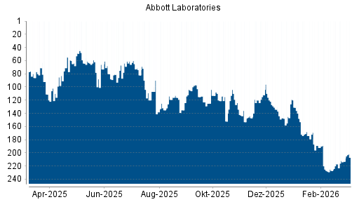 BOTSI®-Advisor Abstufung Abbott Laboratories von Rang 121 auf ...