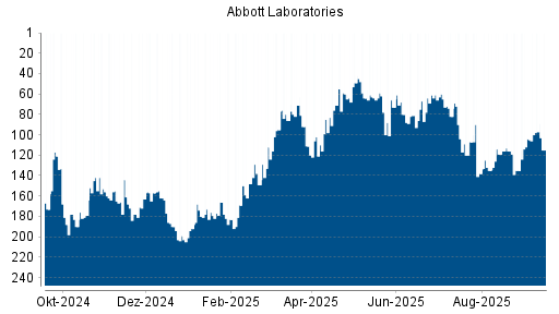 BOTSI®-Advisor Hochstufung Abbott Laboratories von Rang 135 auf Rang 104