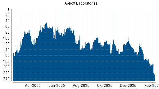 BOTSI®-Advisor Hochstufung Abbott Laboratories von Rang 145 auf ...