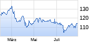 Abbott Laboratories Chart