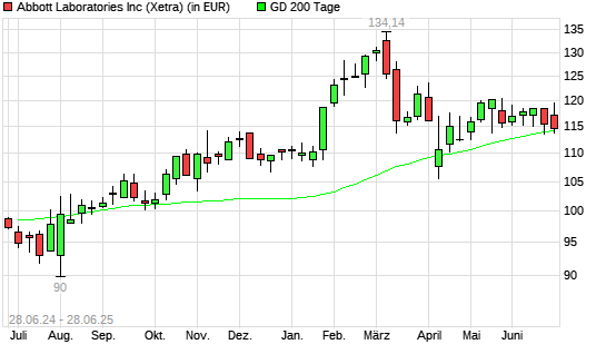Abbott Laboratories-Aktie unter 200-Tage-Linie